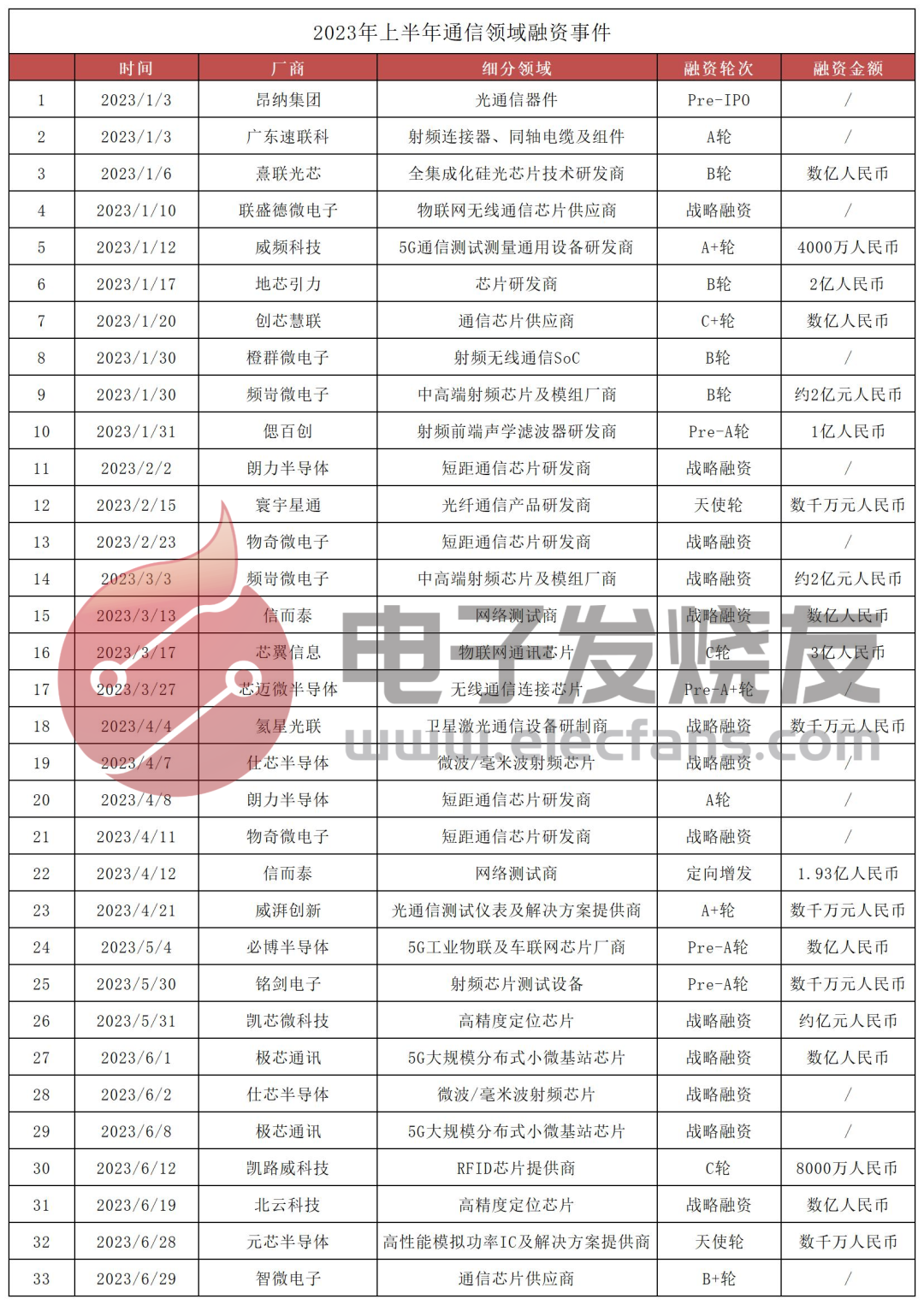 5G技术铺天盖地而来！通信领域上半年融资超30起，射频、5G基站芯片最受欢迎？