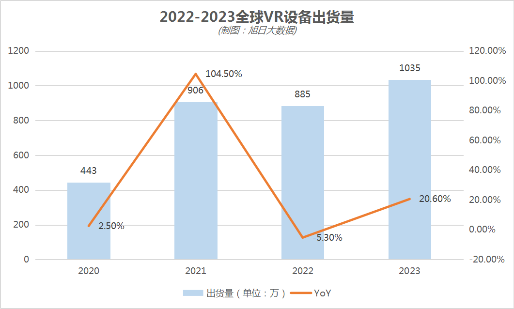 2022年全球VR设备出货量858万台，同比下降5.3%