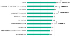 Aruba：73%亚太企业认为最佳化营运效率是企业首要考量