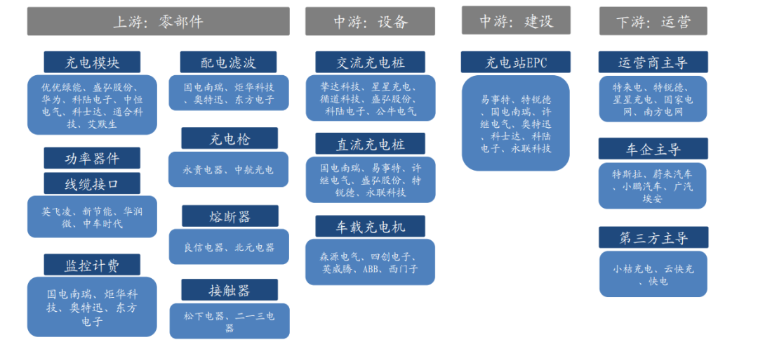 “僵尸桩”将成历史！政策拉动车桩比提升，大功率充电桩带飞产业链！