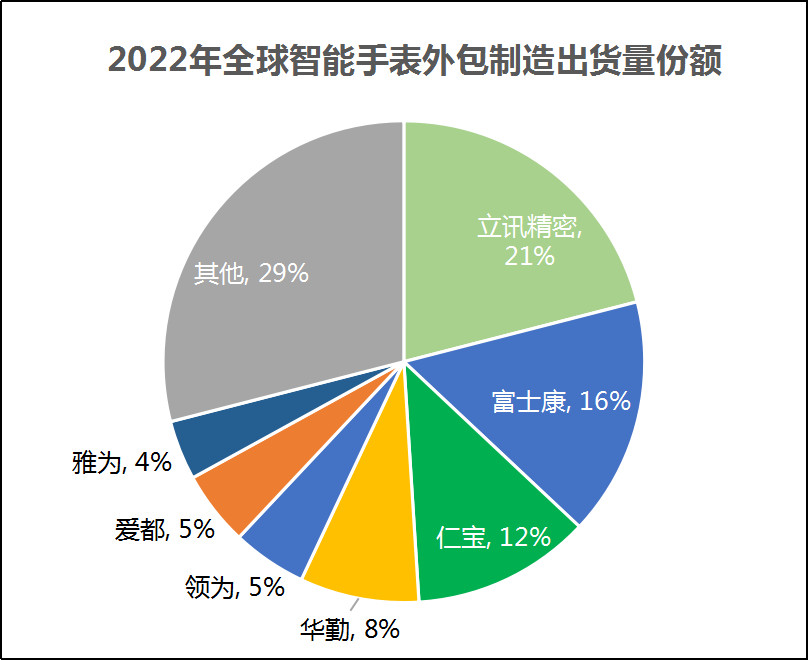 智能手表ODM/EMS出货排名，立讯第一，华勤第四