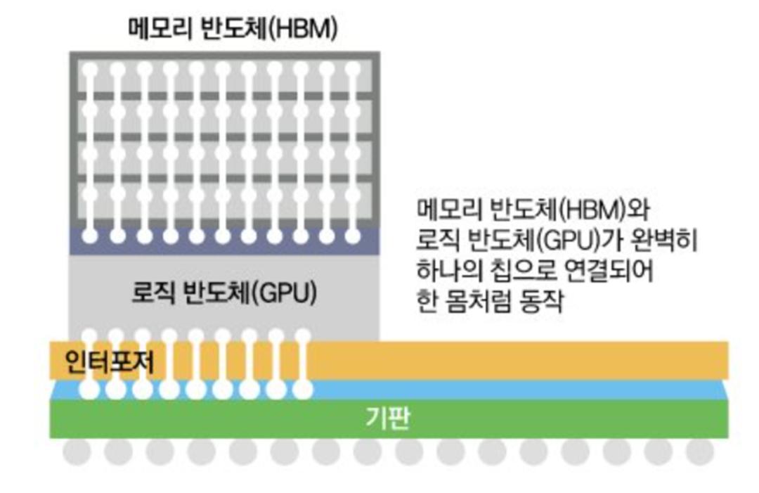 SK海力士HBM4将采用全新设计：通过3D堆叠整合在逻辑芯片上