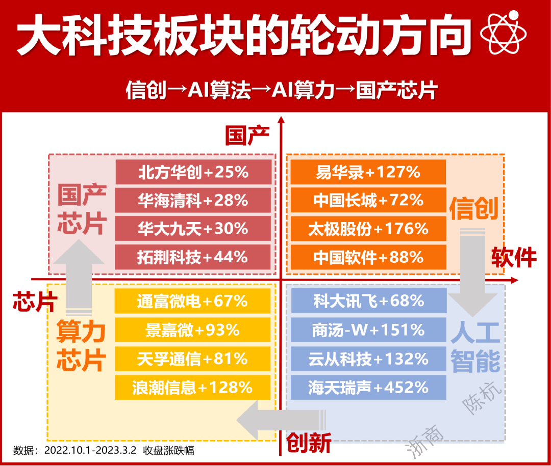 如何轮动？（浙商）