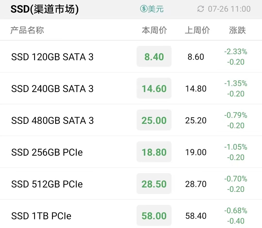 SSD需求不振但降幅放缓，内存条加速以价换量，本周存储行情仍然以降价求售为主旋律！
