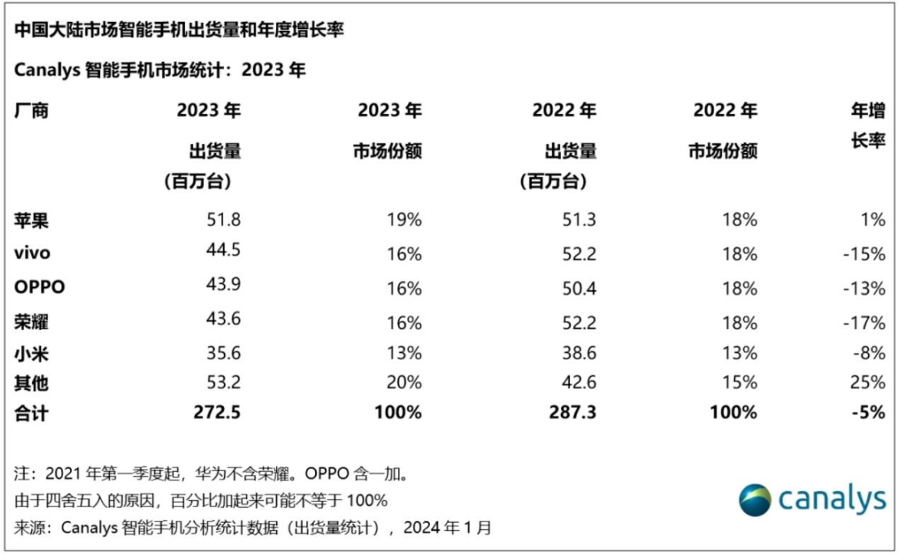 2023年中国智能机市场：OPPO以4390万台出货量稳居中国市场前三