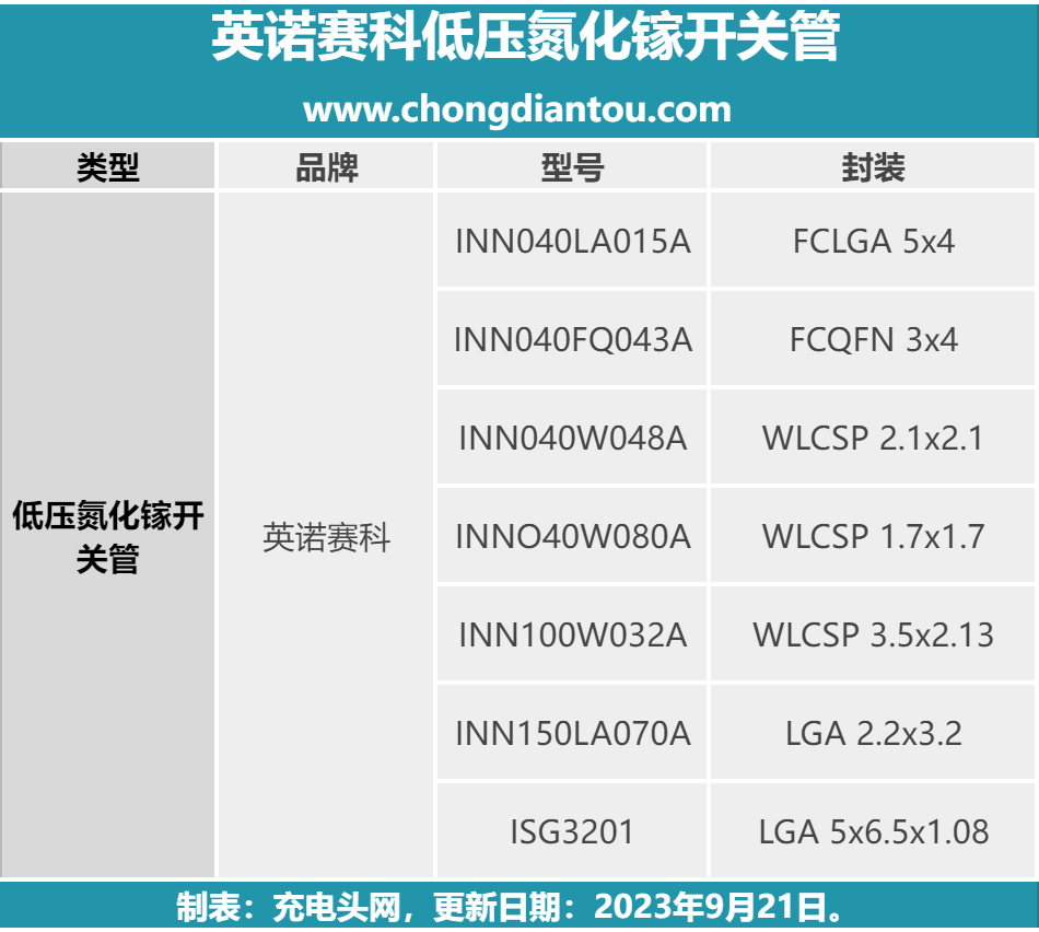 收藏！安克、OPPO等多家厂商均采用英诺赛科低压氮化镓开关管