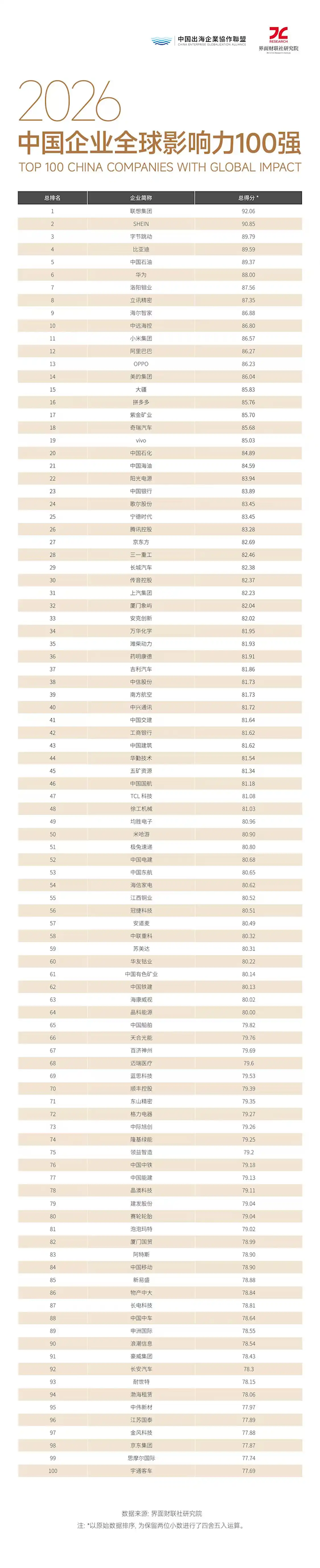 中国企业全球影响力百强发榜