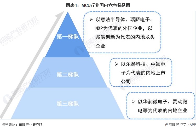 【行业深度】洞察2022：中国MCU行业竞争格局及市场份额(附市场集中度、企业竞争力评价等)