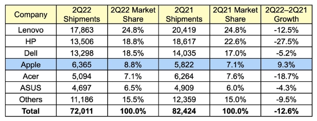 Gartner：Q2全球PC出货量为九年来最大降幅，唯有苹果实现正增长