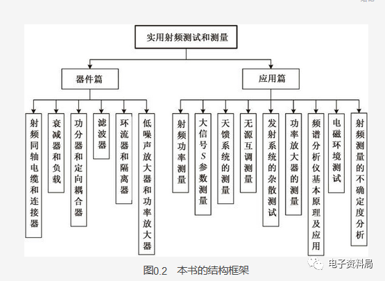 射频入门必备—— 实用射频测试和测量