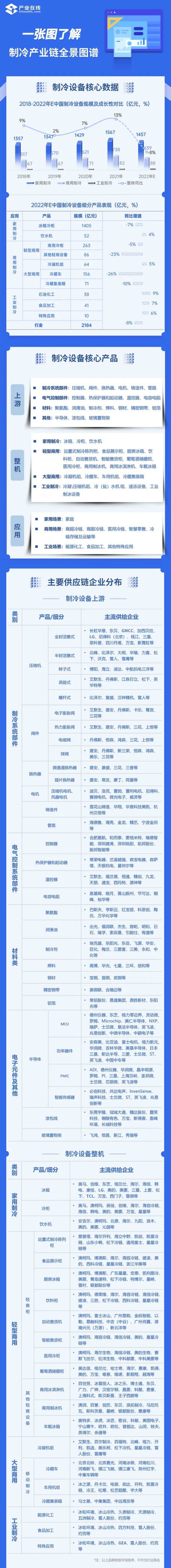 一图了解制冷产业链发展全景