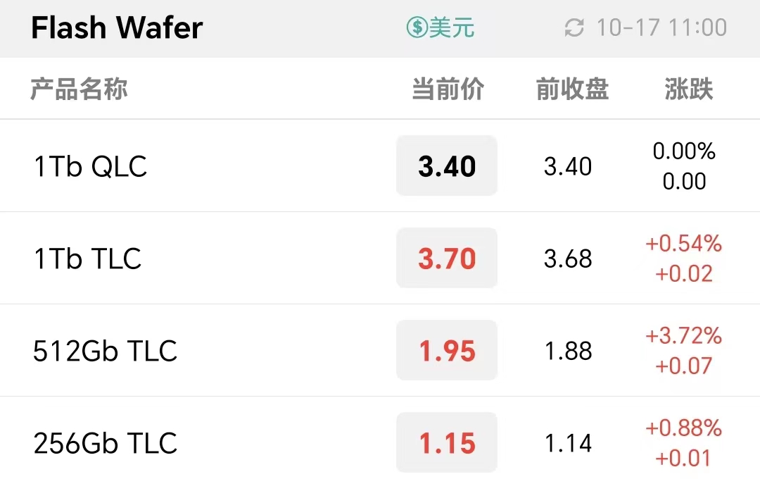 存储现货行情缩量上涨，备货需求放缓，持续观望供应端态度