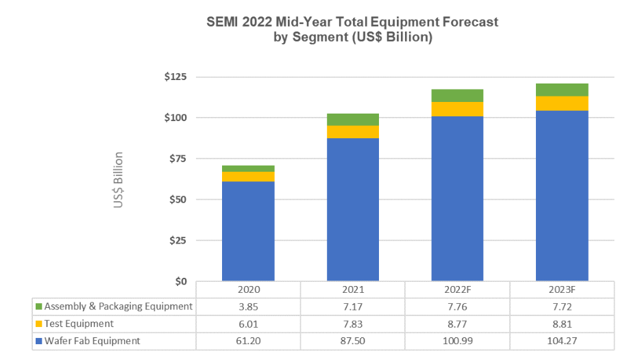 SEMI:2022年全球晶圆厂设备投入有望首次超过1000亿美元