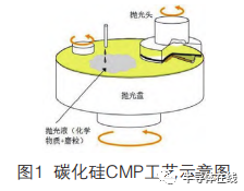 碳化硅晶片的超精密抛光工艺