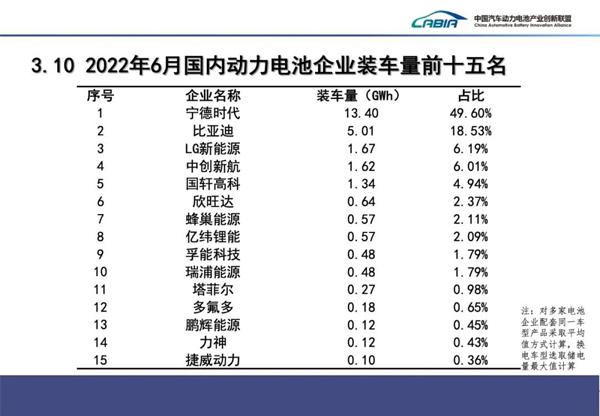 6 月我国动力电池产量共计 41.3GWh，宁德时代装车量占比 49.6% 稳居第一