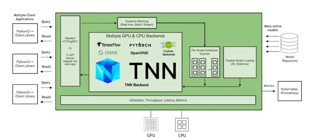 NVIDIA Triton 助力腾讯云 TI-ONE 平台为行业解决方案提供高性能 AI 推理部署服务