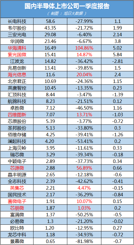 半导体“至暗时刻”，一季度34家国内上市公司仅8家录得增长