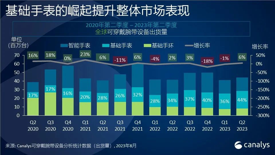 2023Q2 全球可穿戴腕带设备报告：苹果占比 18% 排第一、小米第二、华为增长 13% 排第三