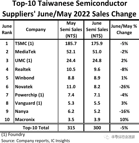 ICinsights：中国台湾TOP 10半导体厂商
