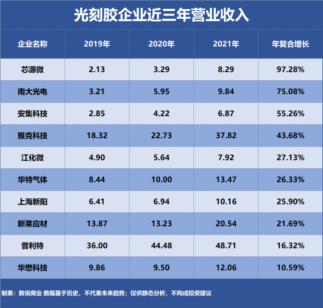 谁是成长最快的光刻胶相关企业？