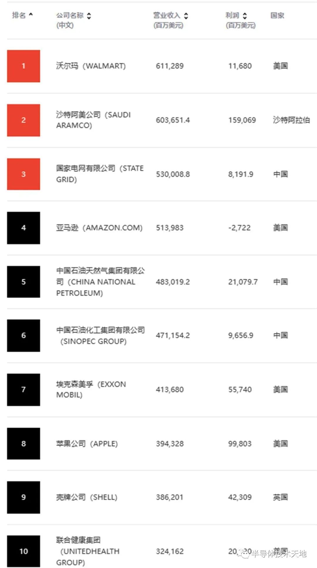 最新《财富》世界500强出炉