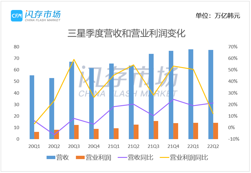 三星Q2存储业务再增长，前景乌云密布之下，三星如何应对不确定性极高的市场？-CFM分析
