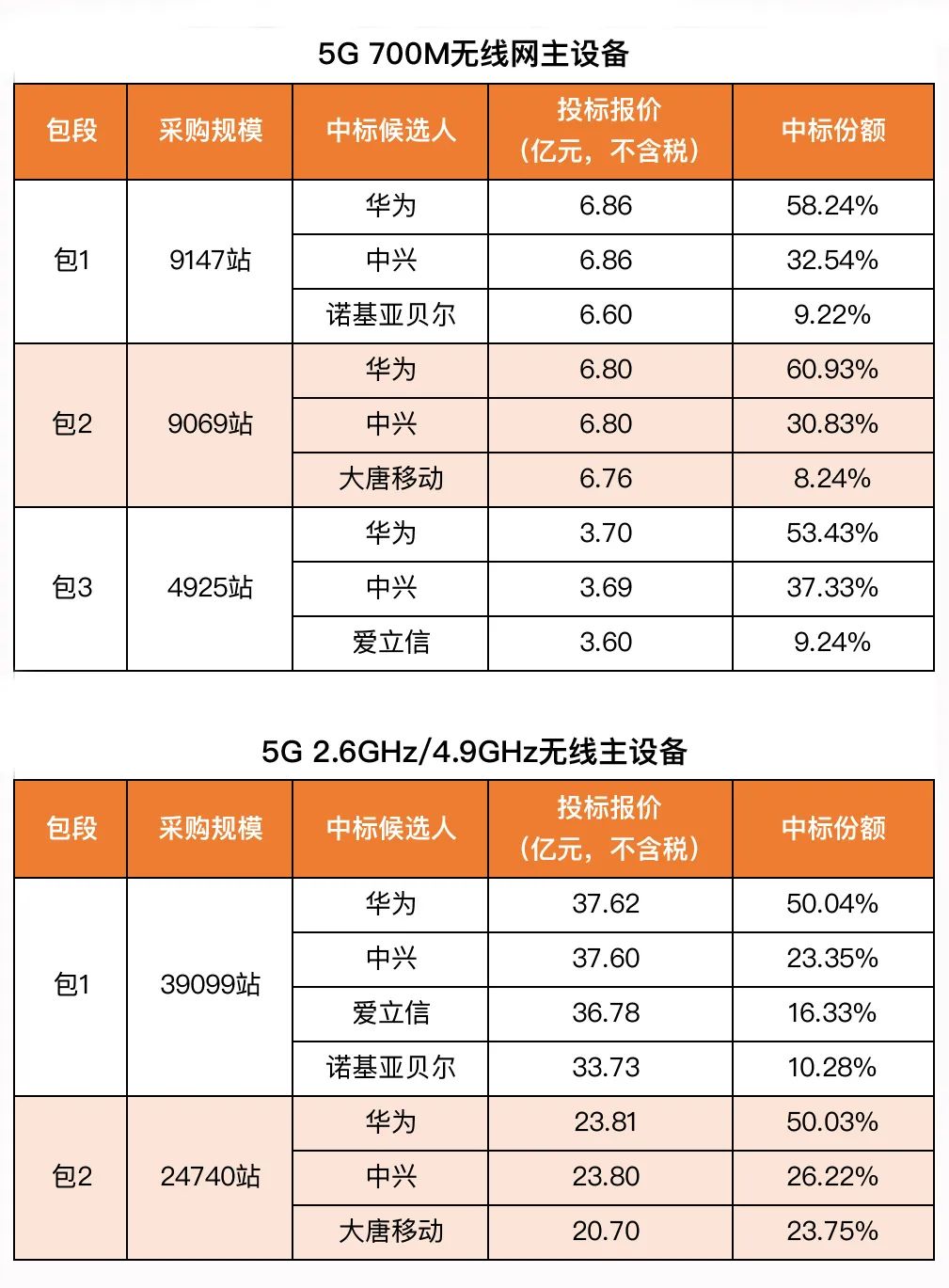 中国移动5G基站大单落地！