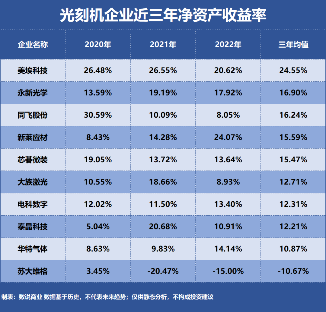 光刻机，谁是盈利最强企业？