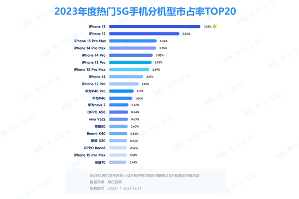 2023年中国市场热门5G手机：前9款都是苹果iPhone，华为P40排名第十！