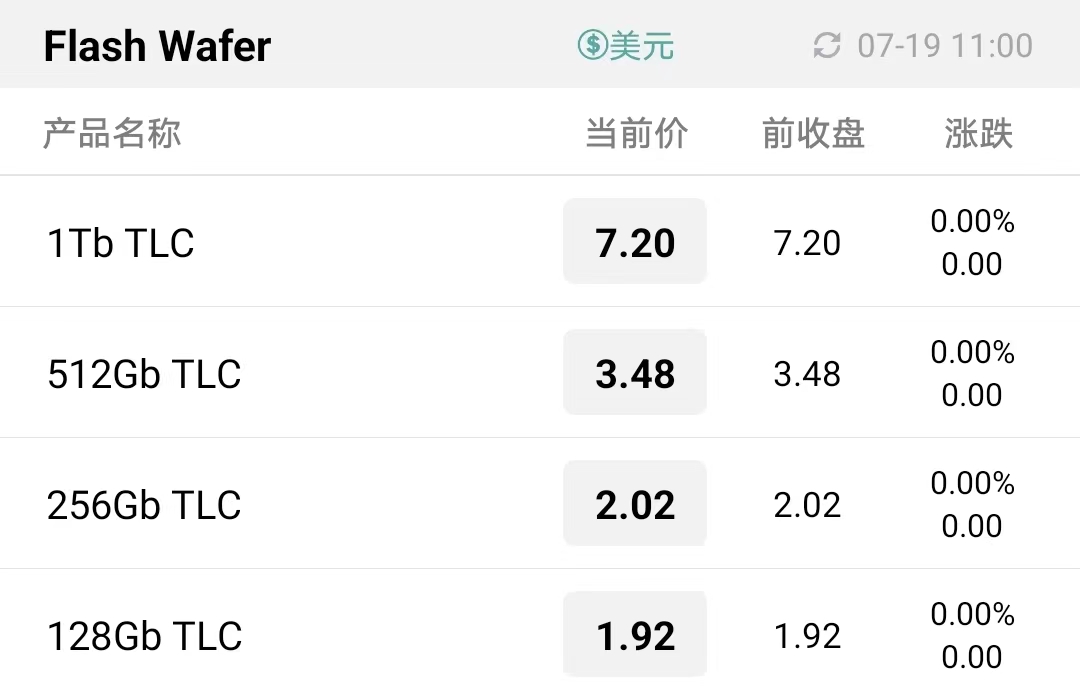 降价去库存短期效果不佳，三季度伊始存储行情延续跌势，整体成交难度依然较大！