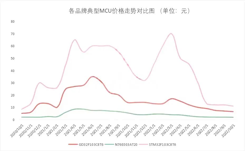卖不动了！这7大类芯片成去库存“重灾区”