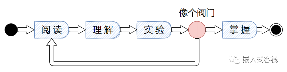 嵌入式中，提高阅读代码能力的几个方法！