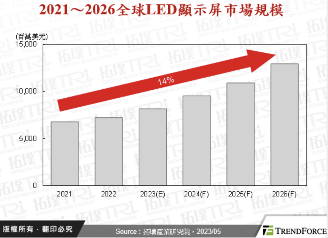 2022上半年全球LED显示屏幕产业发展与ISLE展报告
