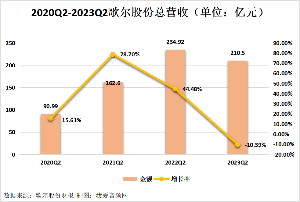 歌尔股份2023年上半年实现总营收451.73亿元