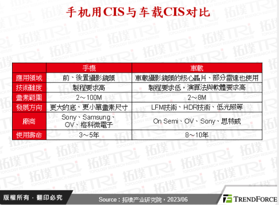 车载CIS黄金窗口期正在关闭，中低阶市场竞争加剧