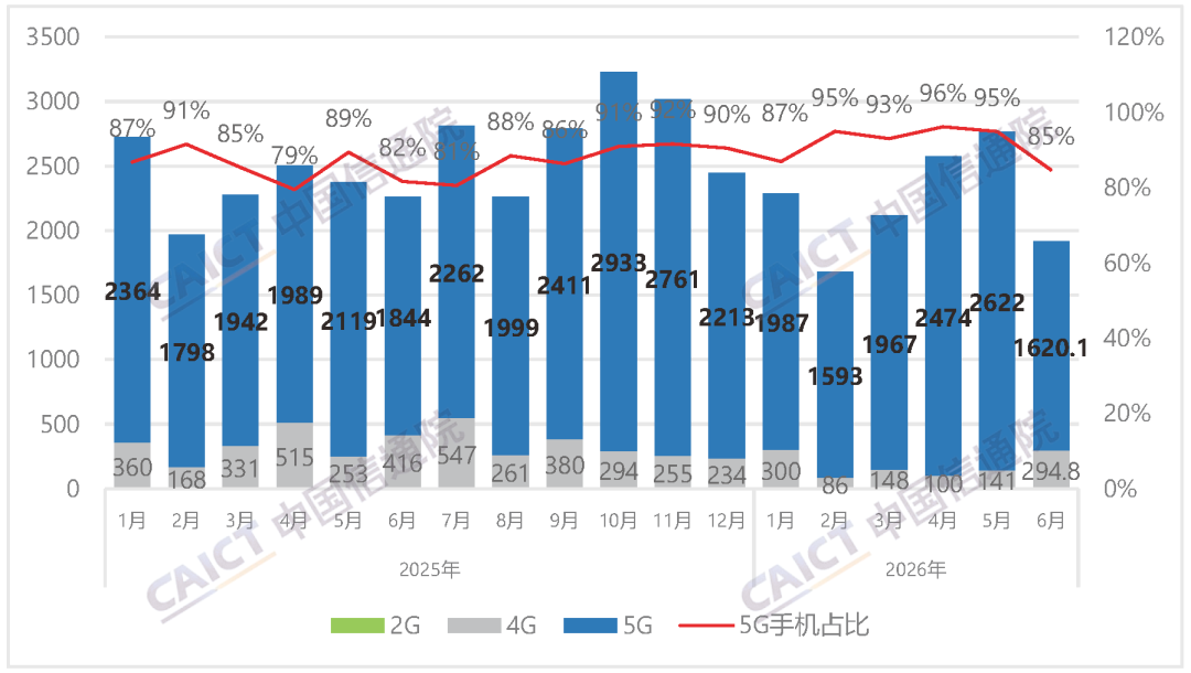 6月国内手机出货量下跌，5G和智能机占比均超八成