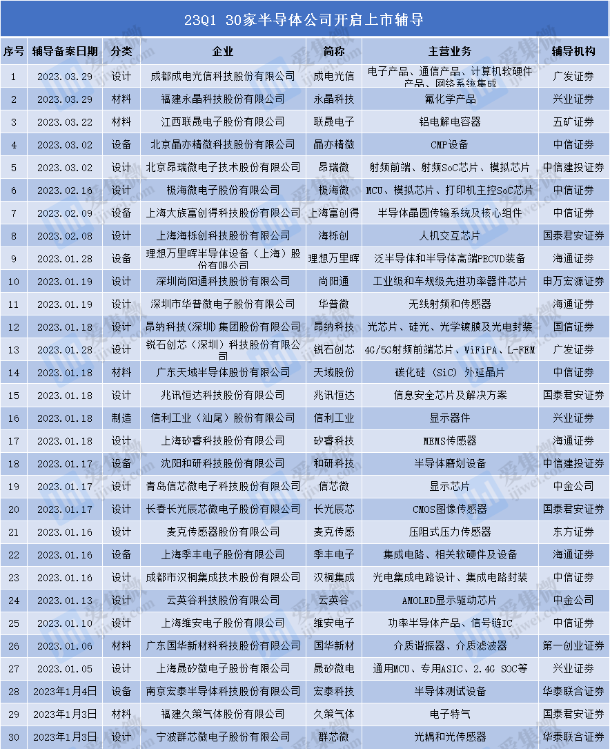 半导体IPO再掀热潮！一季度共30家企业启动上市辅导