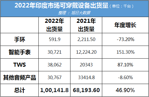 印度市场：2022年智能手表增长151%，TWS耳机增长87.1%