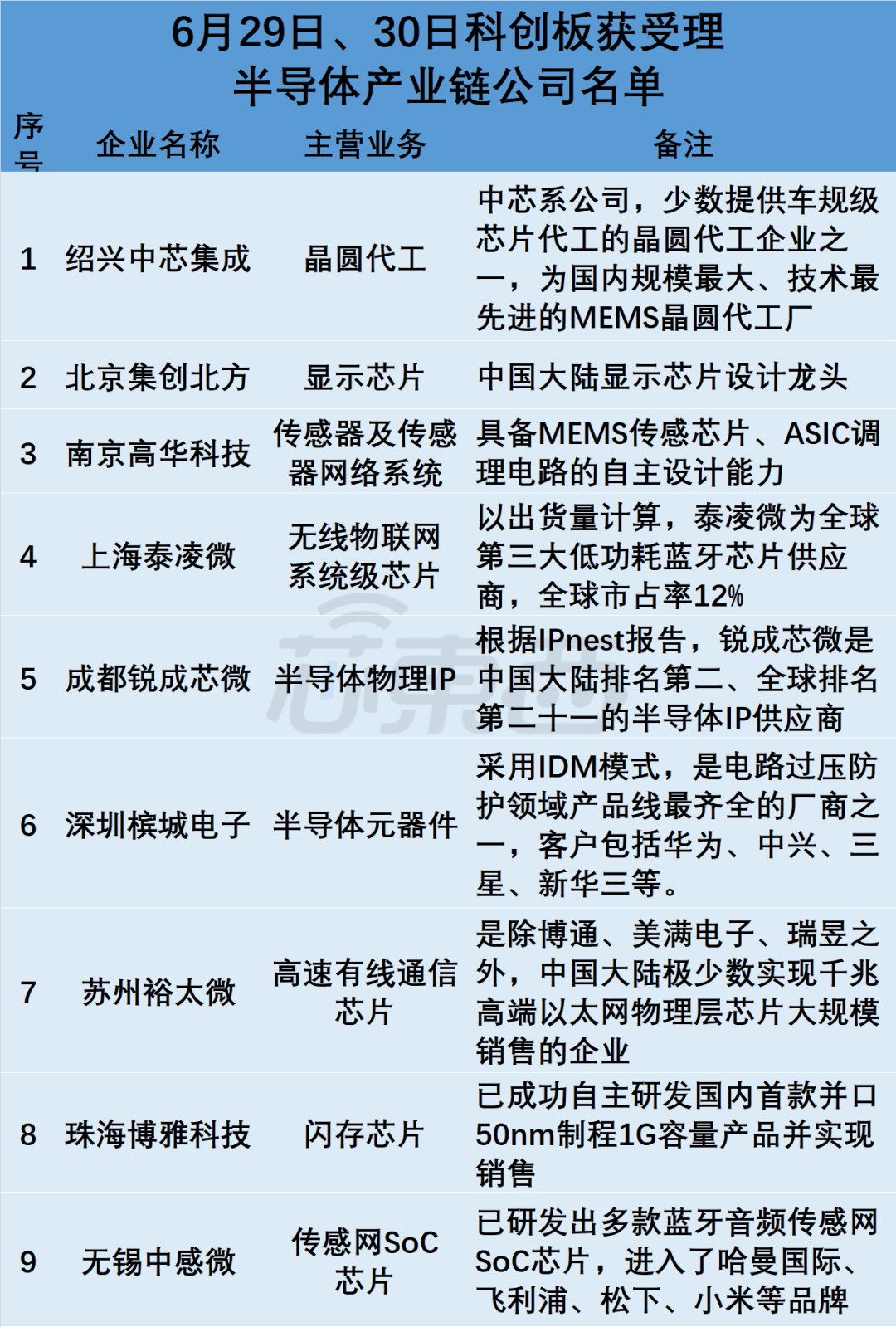 2 天 9 家半导体 IPO 获受理，科创板 IPO 数突破 800 家