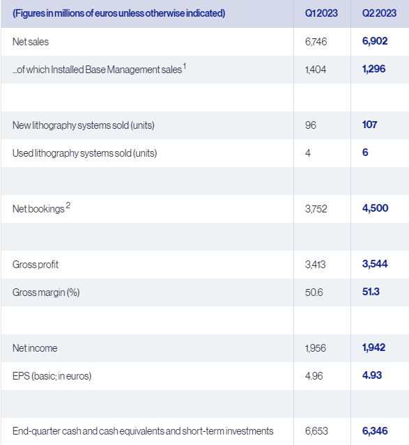 ASML：积压订单超过3000亿元！
