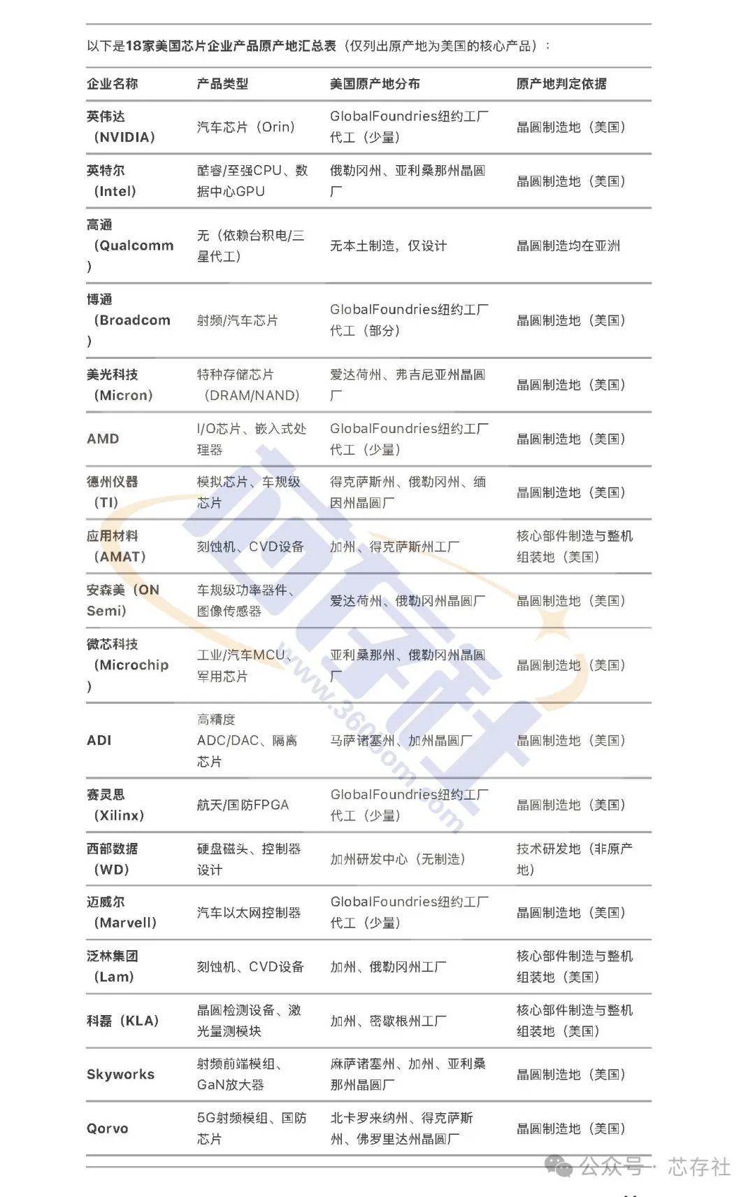 芯片原产地解读，附18家美国芯片企业原产地详细分析