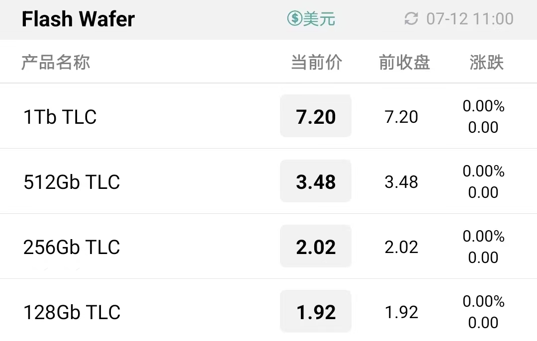 存储芯片扩产已成定局，需求降温无可避免降价求售，本周存储行情再度寻底
