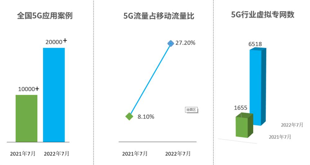5G“扬帆”周年记