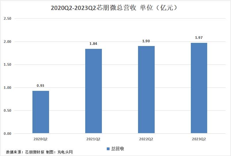 芯朋微2023年上半年实现总营收3.84亿元，营收同环比增长