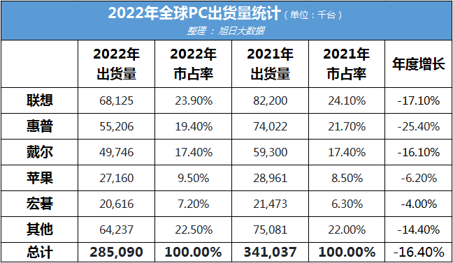 2022年全球PC出货量为2.85亿台 同比下降16.4%