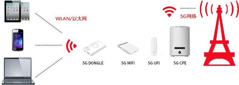 激发数字生产力，芯讯通5G模组助力FWA网罗万象
