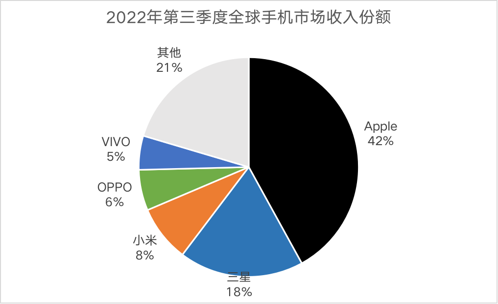 高端机型不降反涨 2022第三季度全球手机ASP提高10%