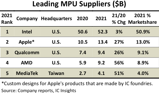 IC Insights：2022年微处理器销售额将增长12%
