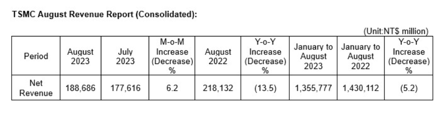 台积电 8 月营收约 1886.9 亿元新台币：环比增长 6.2%，同比下降 13.5%
