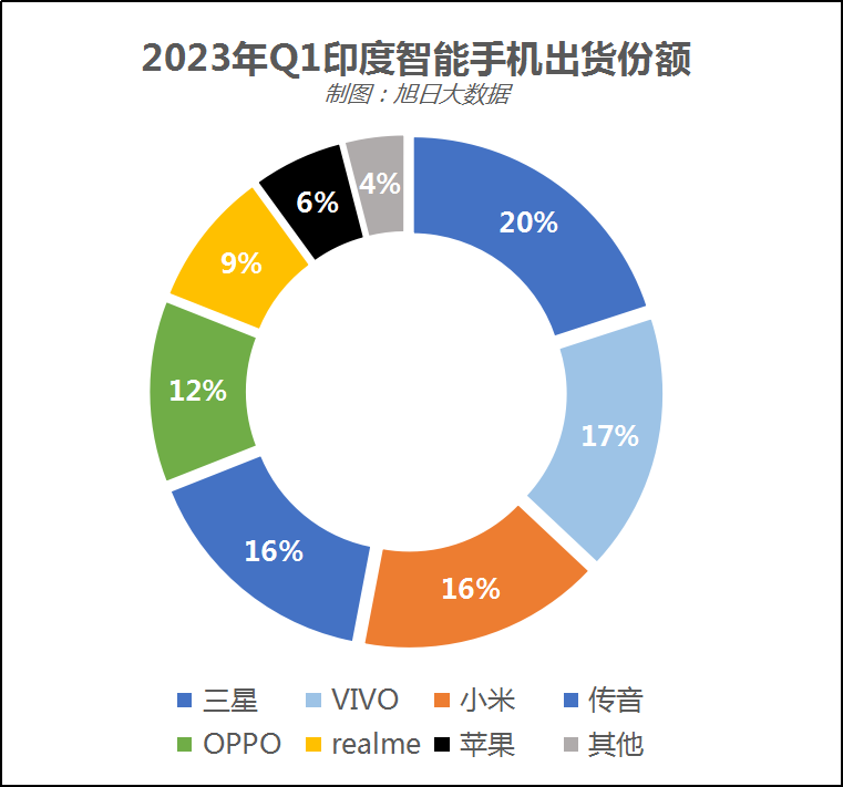 印度市场：Q1智能手机出货三星第一，小米被VIVO挤到第三